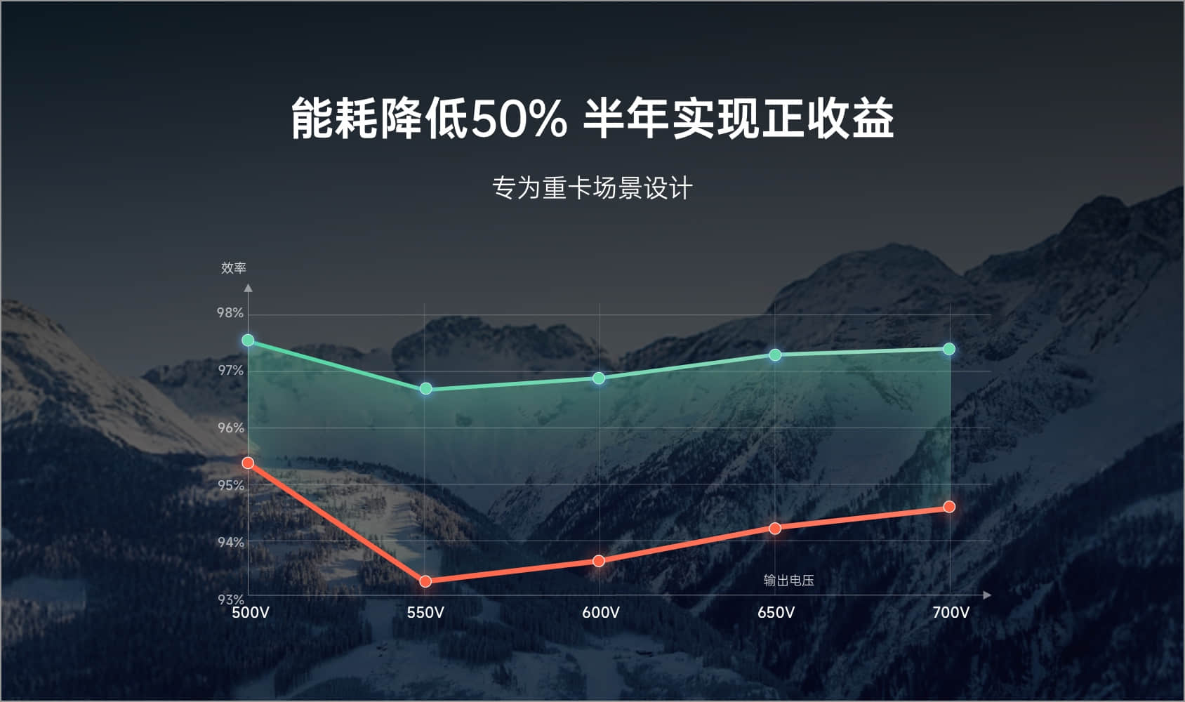 能耗降低50%，半年實現正收益
